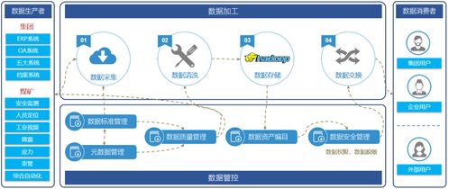 創新者的破局之路 煤炭行業首個集團級數據治理項目落地，開啟智能化數據處理服務新紀元