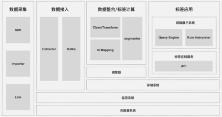 一、初識用戶畫像與數據處理服務